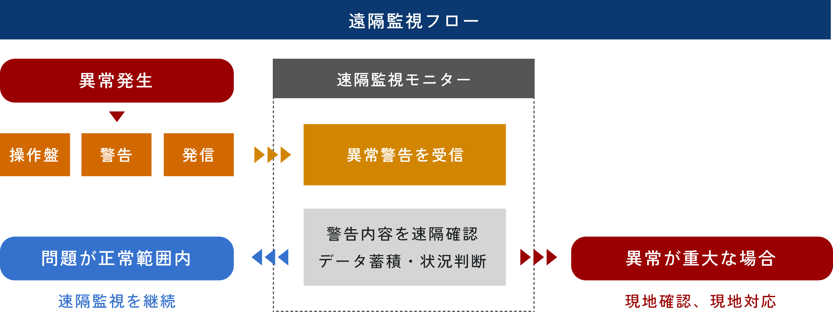 遠隔監視フロー