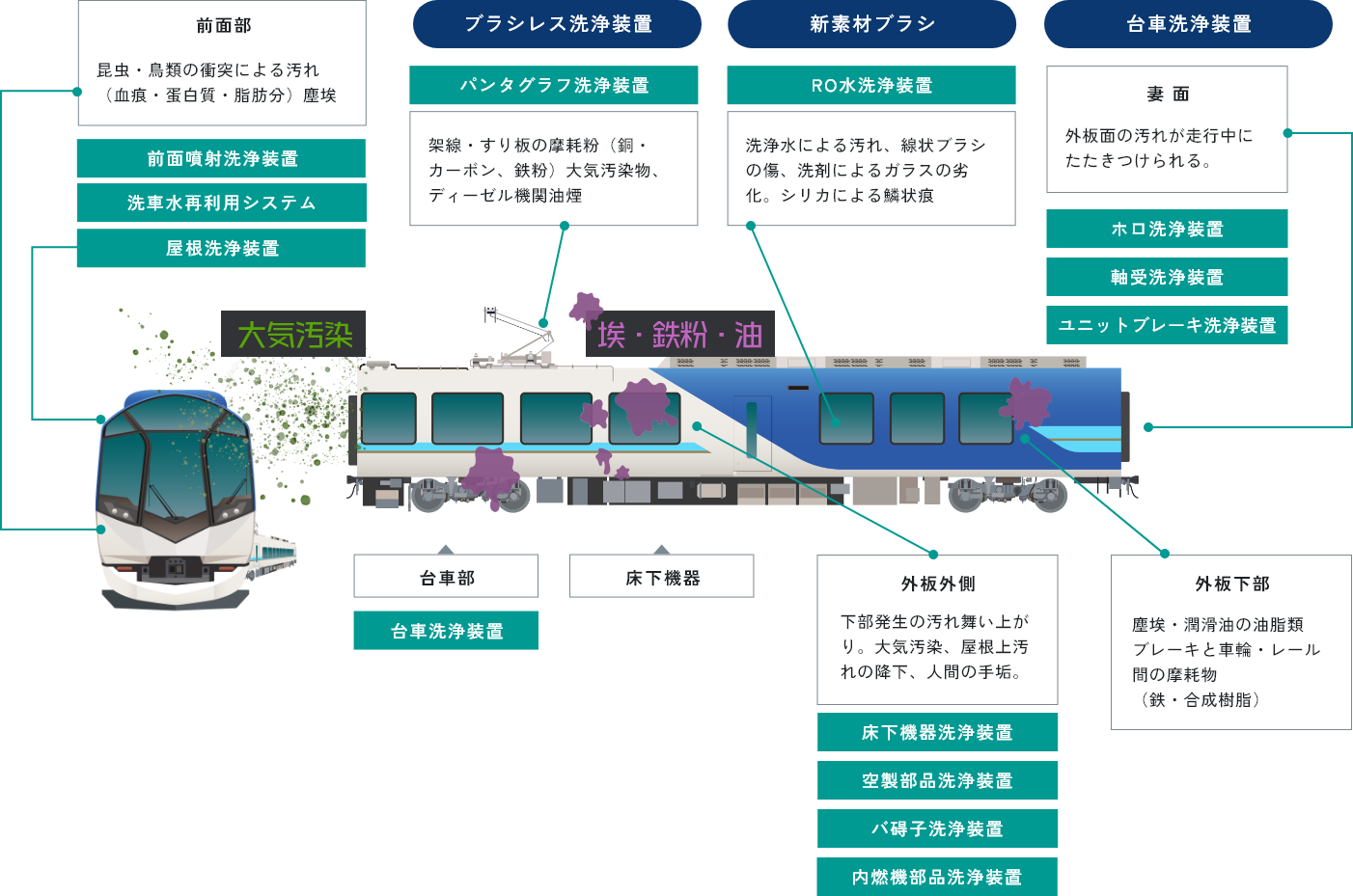 車外洗浄