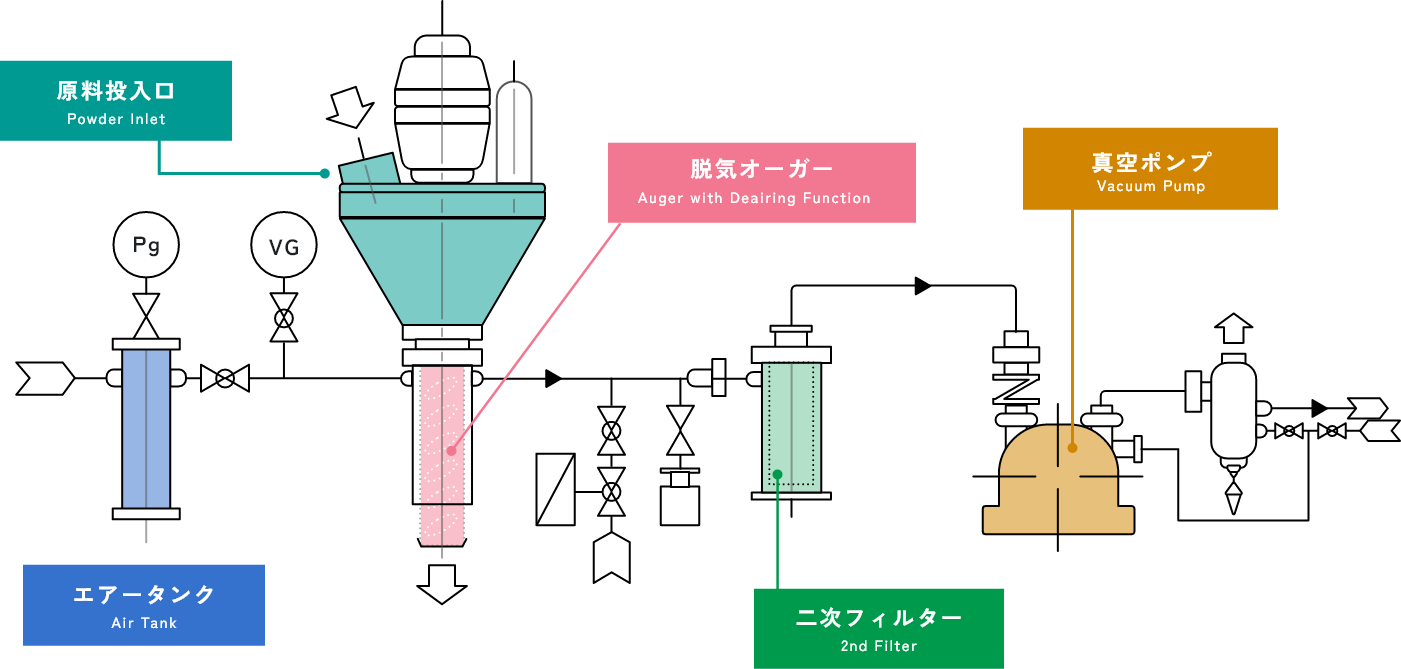 脱臭オーガー充填システム基本構成